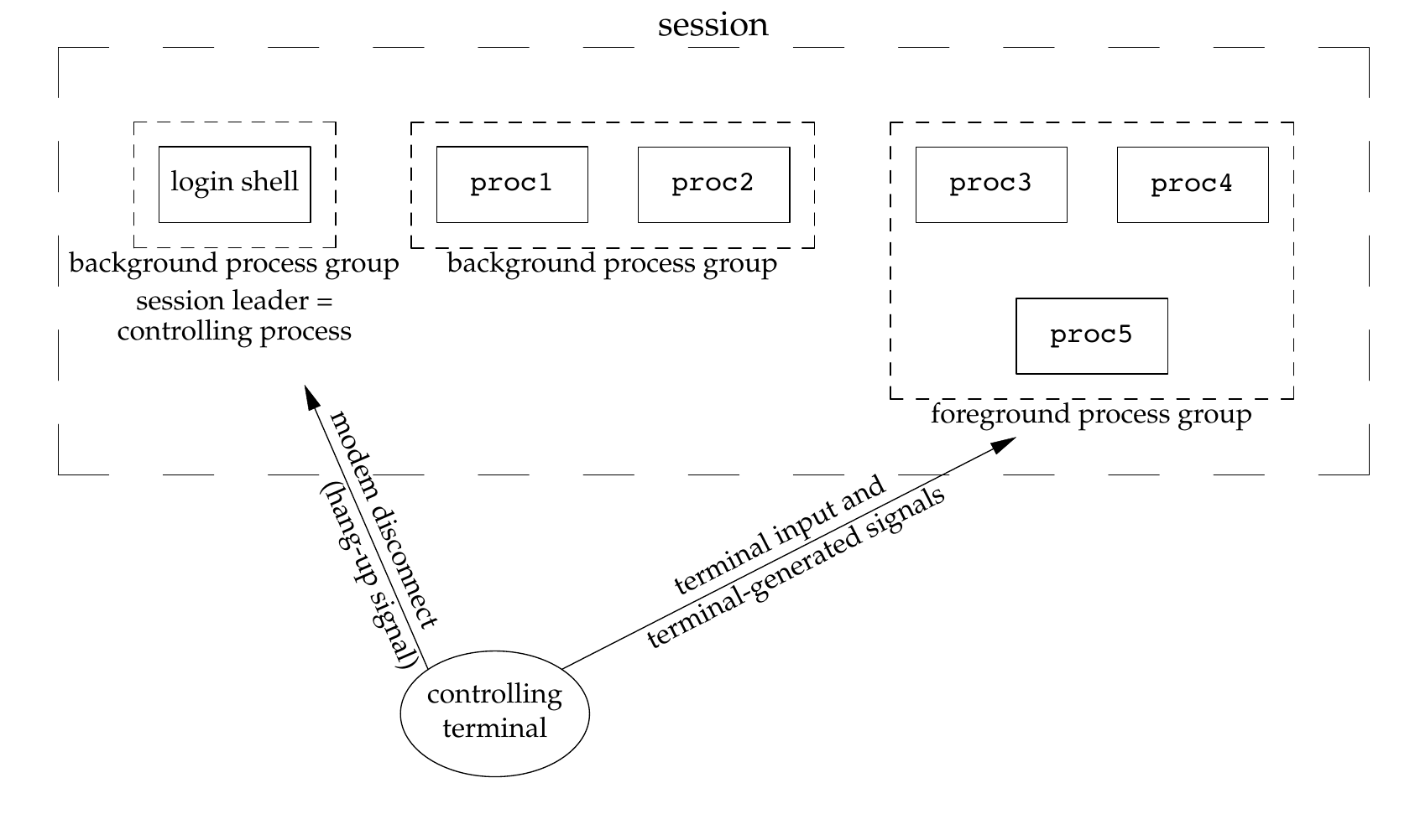 session-and-process-group