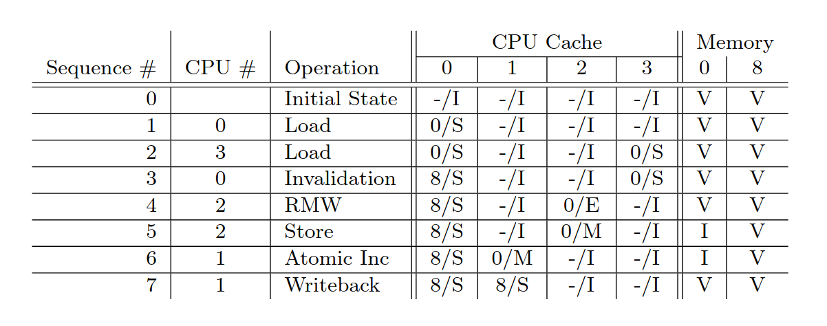 Table 1: Cache Coherence ExampleCache Coherence Example