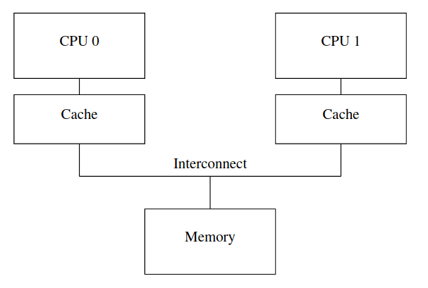 Figure 1: Computer System Cache Structure