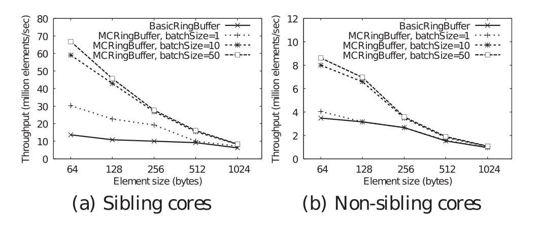 throughput-vs-element-size