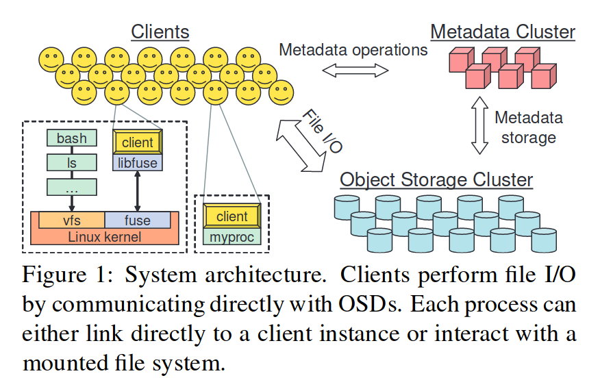 Featured image for [Paper Note] Ceph reliable, scalable, and high-performance distributed storage