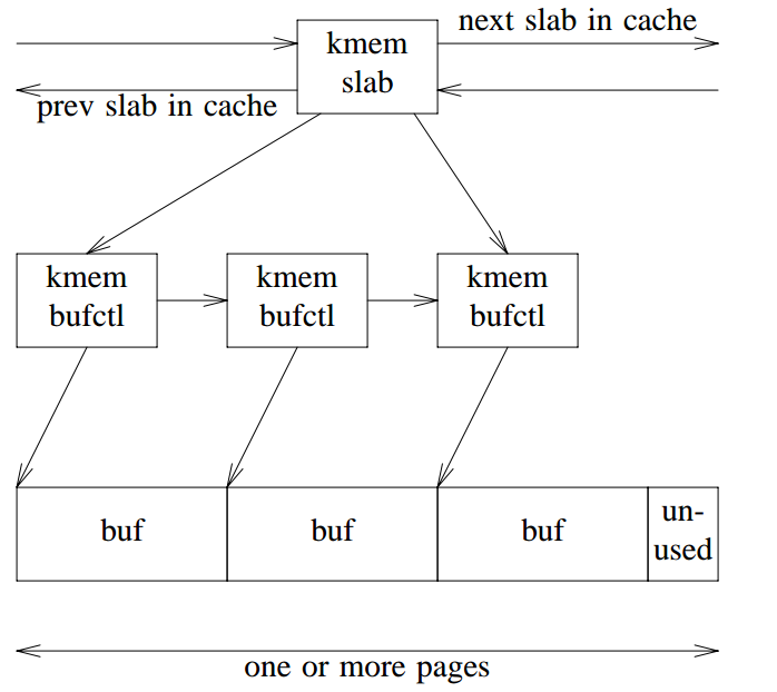 图 3: slab 的逻辑结构