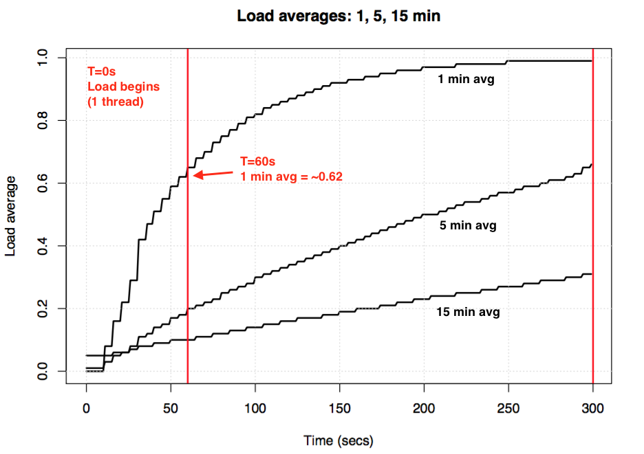 Load average experiment to visualize exponential damping