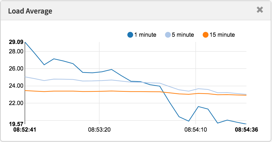 Load averages measured in a modern tool