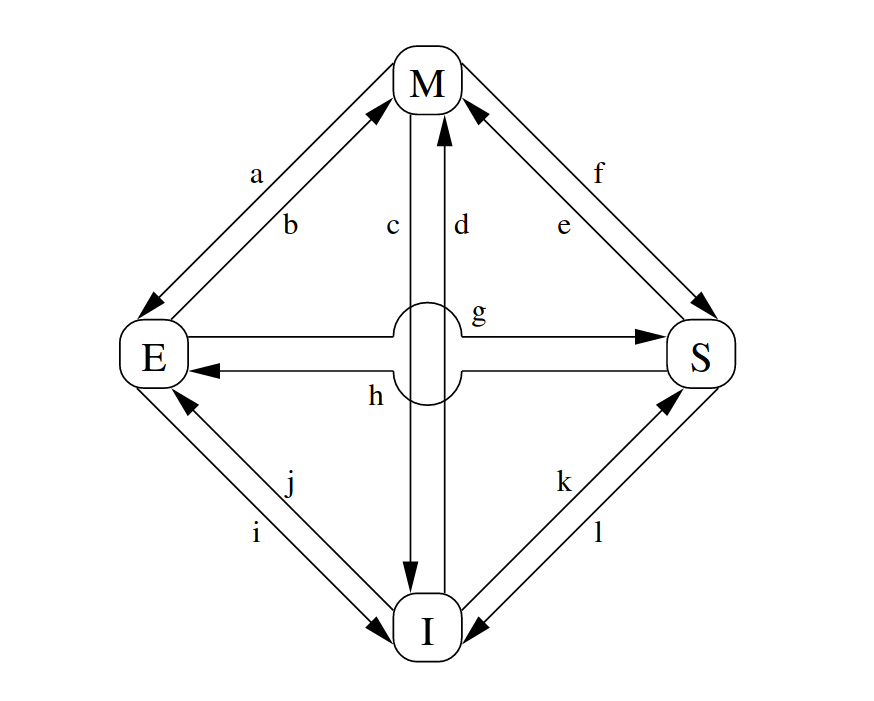 Figure 3: MESI Cache-Coherency State Diagram