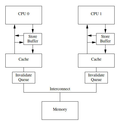 Figure 7: Caches With Invalidate QueuesCaches With Invalidate Queues