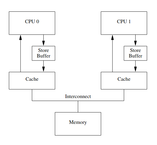 Figure 5: Caches With Store BuffersCaches With Store Buffers