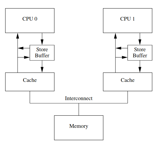 Figure 6: Caches With Store ForwardingCaches With Store Forwarding