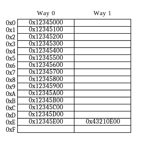 Figure 2: CPU Cache Structure