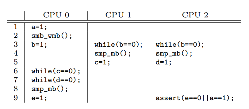 Table 4: Memory Barrier Example 3