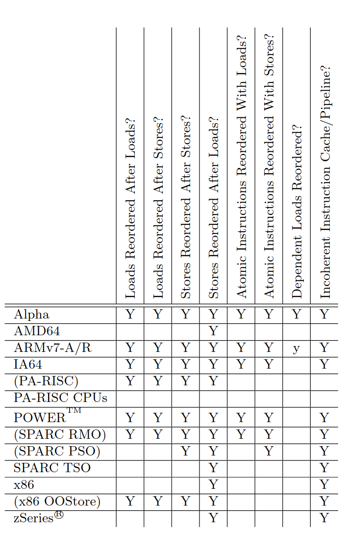 Table 5: Summary of Memory Ordering