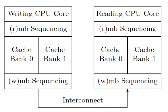 Figure 10: Why smp read barrier depends() is Required