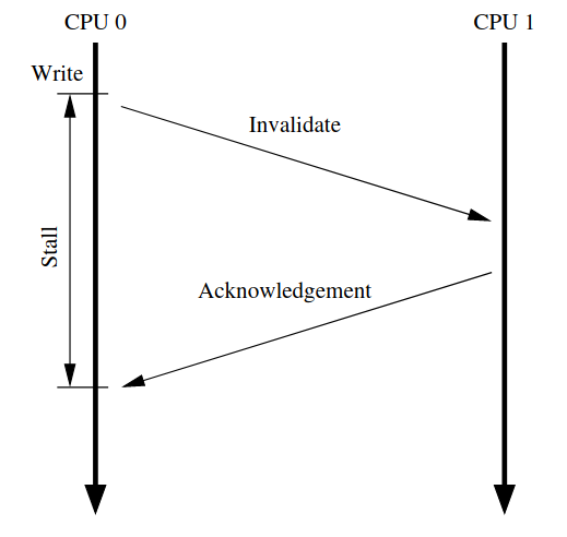 Figure 4: Writes See Unnecessary StallsWrites See Unnecessary Stalls