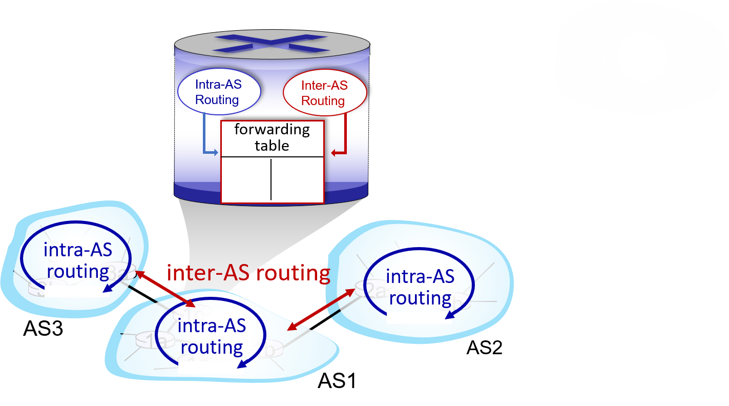 AS-and-routing-table