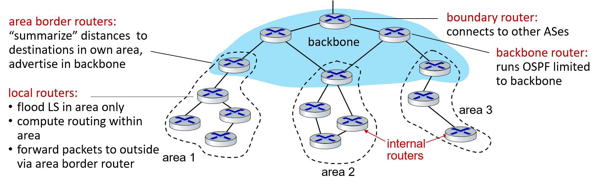 OSPF