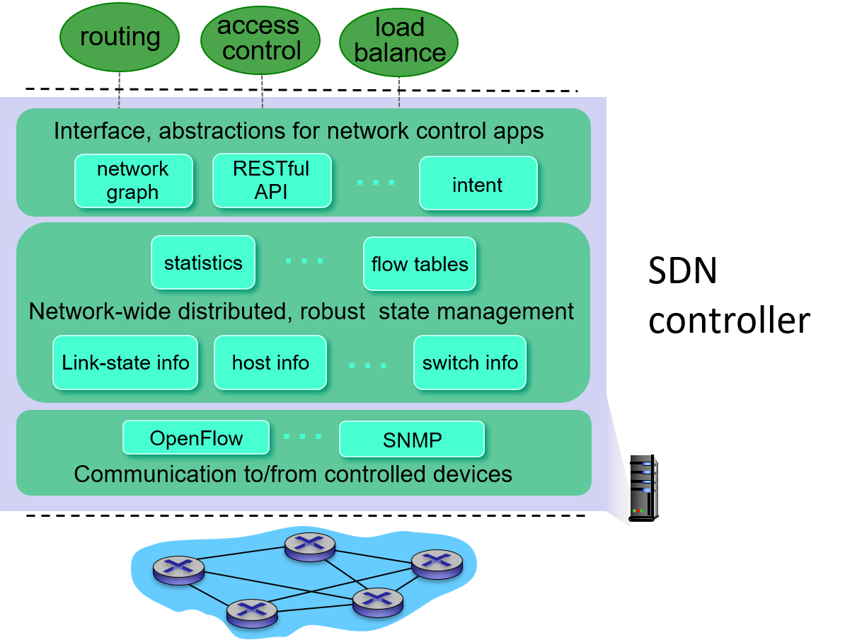 SDN-controller