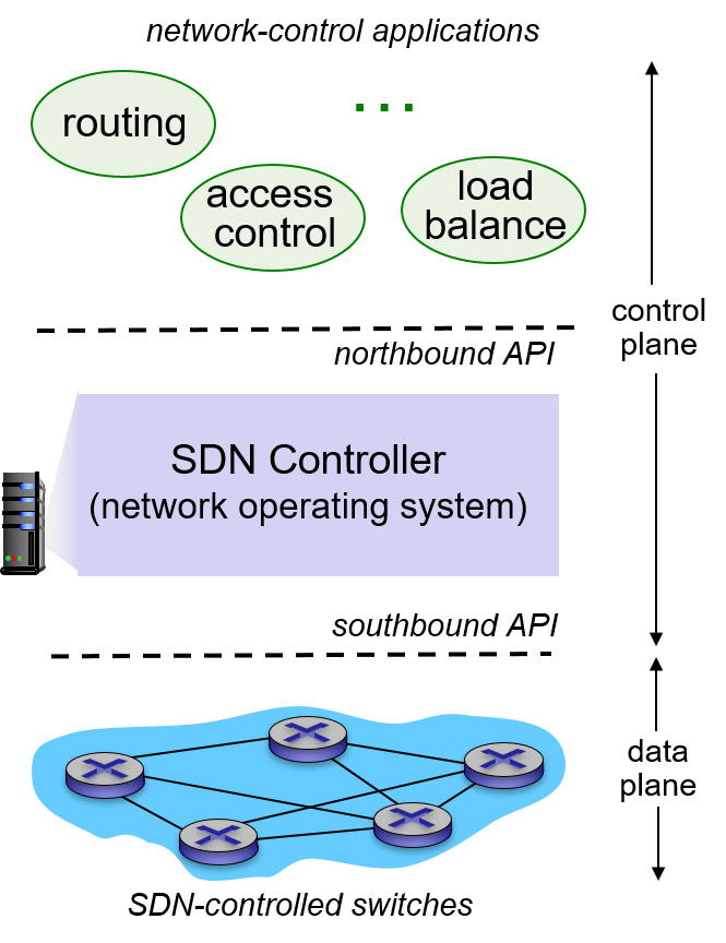 SND-architecture