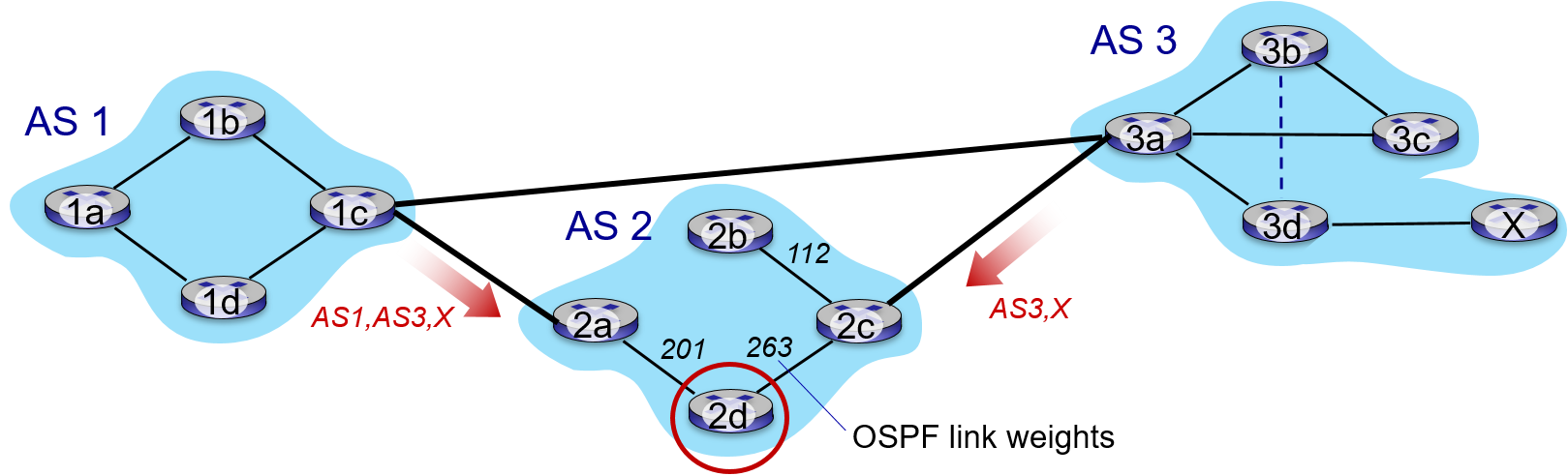 hot-potato-routing