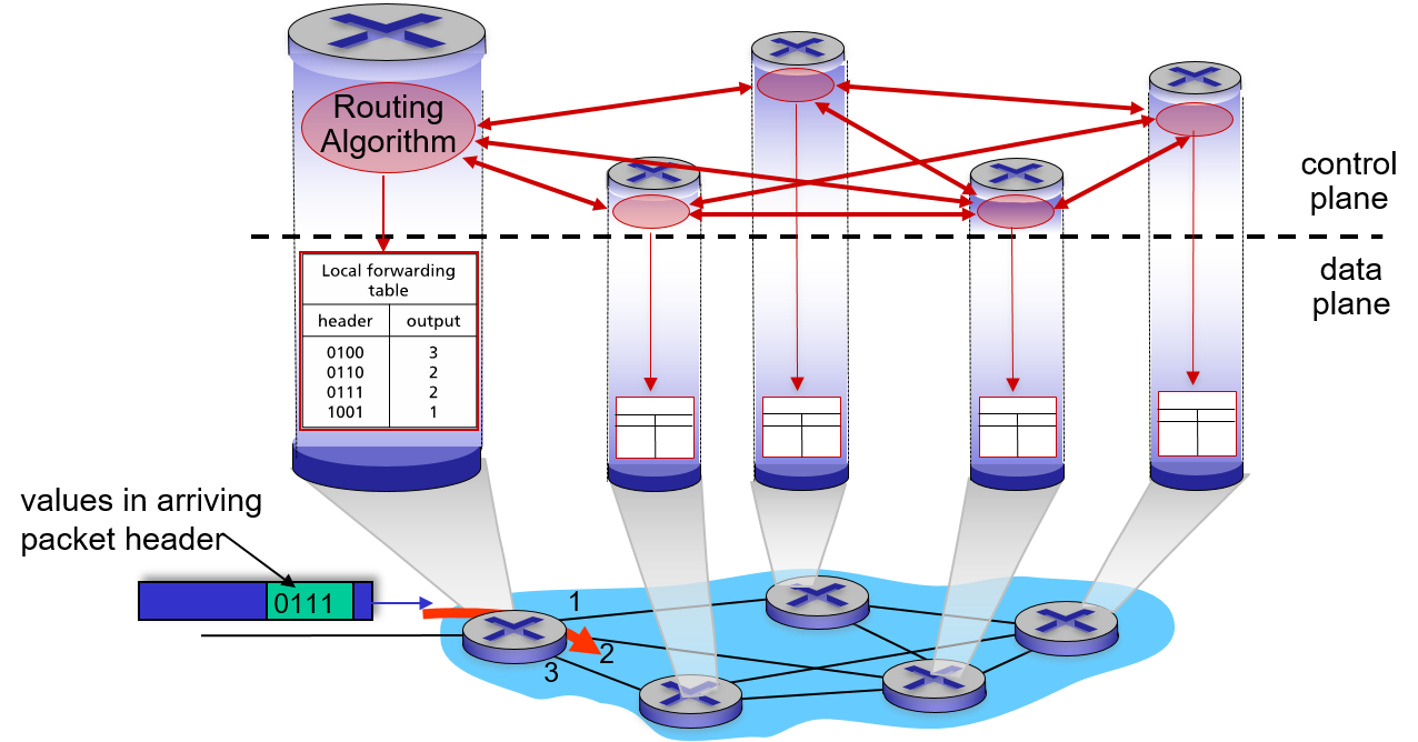 per-router-control-plane