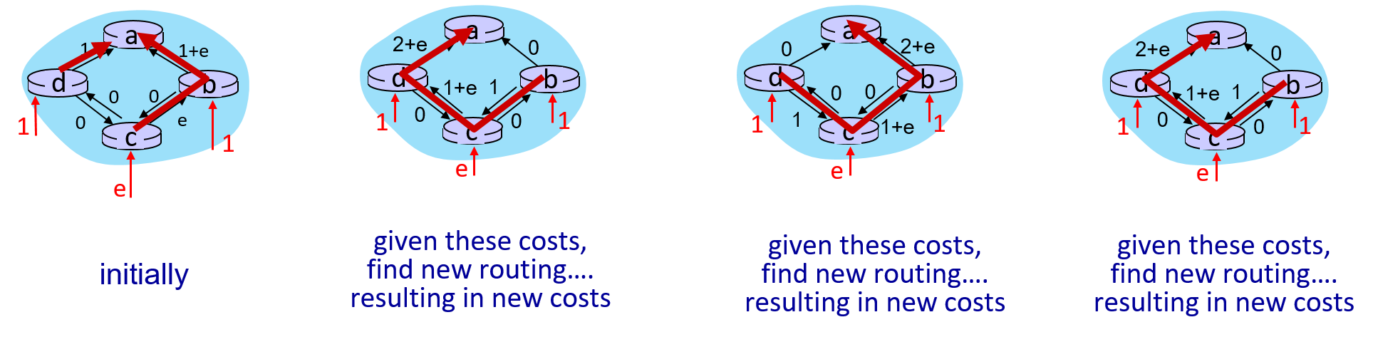 route-oscillations