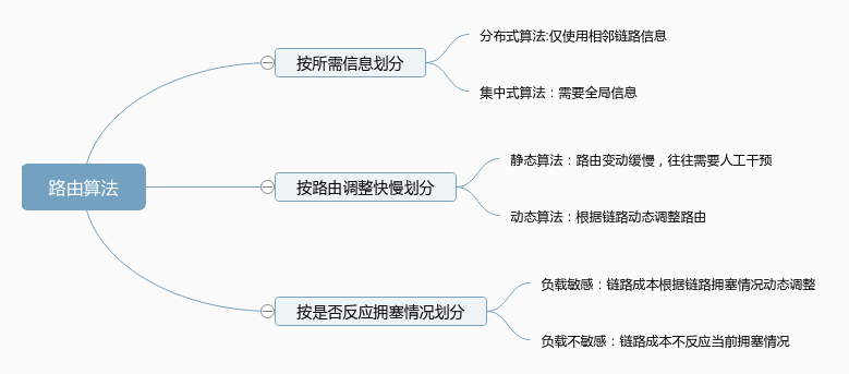 type-of-routing