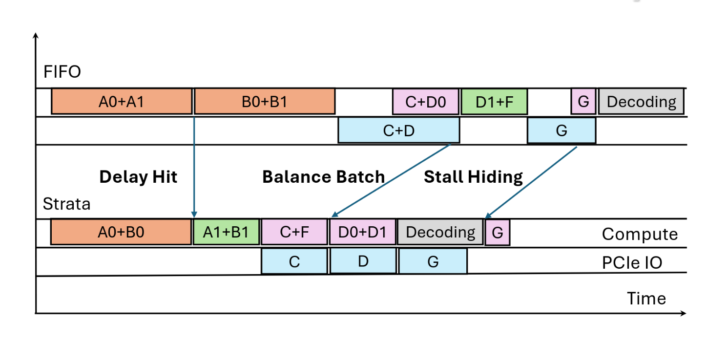 Featured image for [Paper Note] Strata Hierarchical Context Caching for Long Context Language Model Serving
