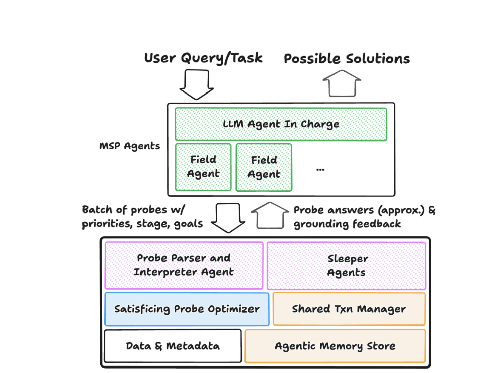 Featured image for [Paper Note] Supporting Our AI Overlords Redesigning Data Systems to be Agent-first