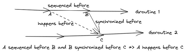 happens-before-relationship